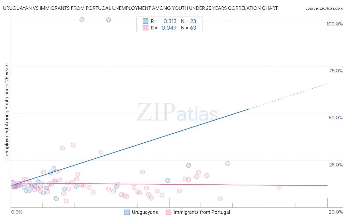 Uruguayan vs Immigrants from Portugal Unemployment Among Youth under 25 years