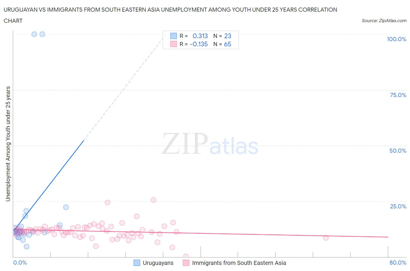Uruguayan vs Immigrants from South Eastern Asia Unemployment Among Youth under 25 years