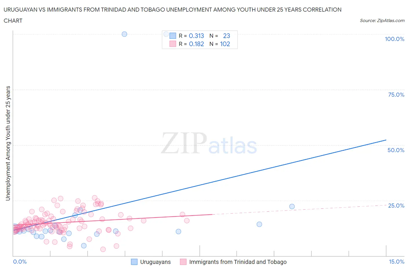 Uruguayan vs Immigrants from Trinidad and Tobago Unemployment Among Youth under 25 years