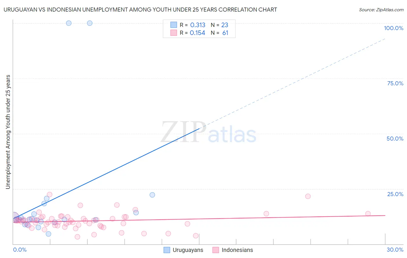 Uruguayan vs Indonesian Unemployment Among Youth under 25 years