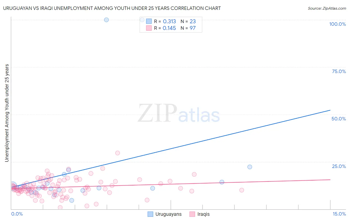 Uruguayan vs Iraqi Unemployment Among Youth under 25 years