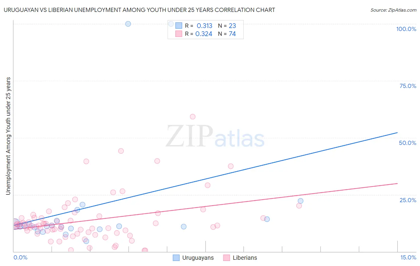 Uruguayan vs Liberian Unemployment Among Youth under 25 years