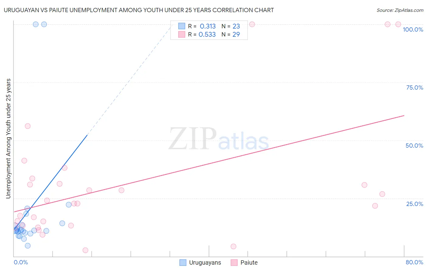 Uruguayan vs Paiute Unemployment Among Youth under 25 years