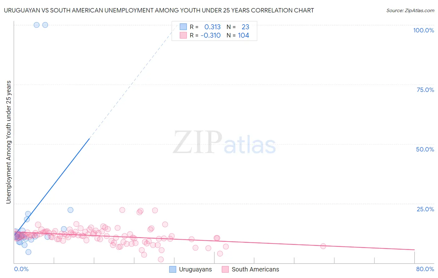 Uruguayan vs South American Unemployment Among Youth under 25 years