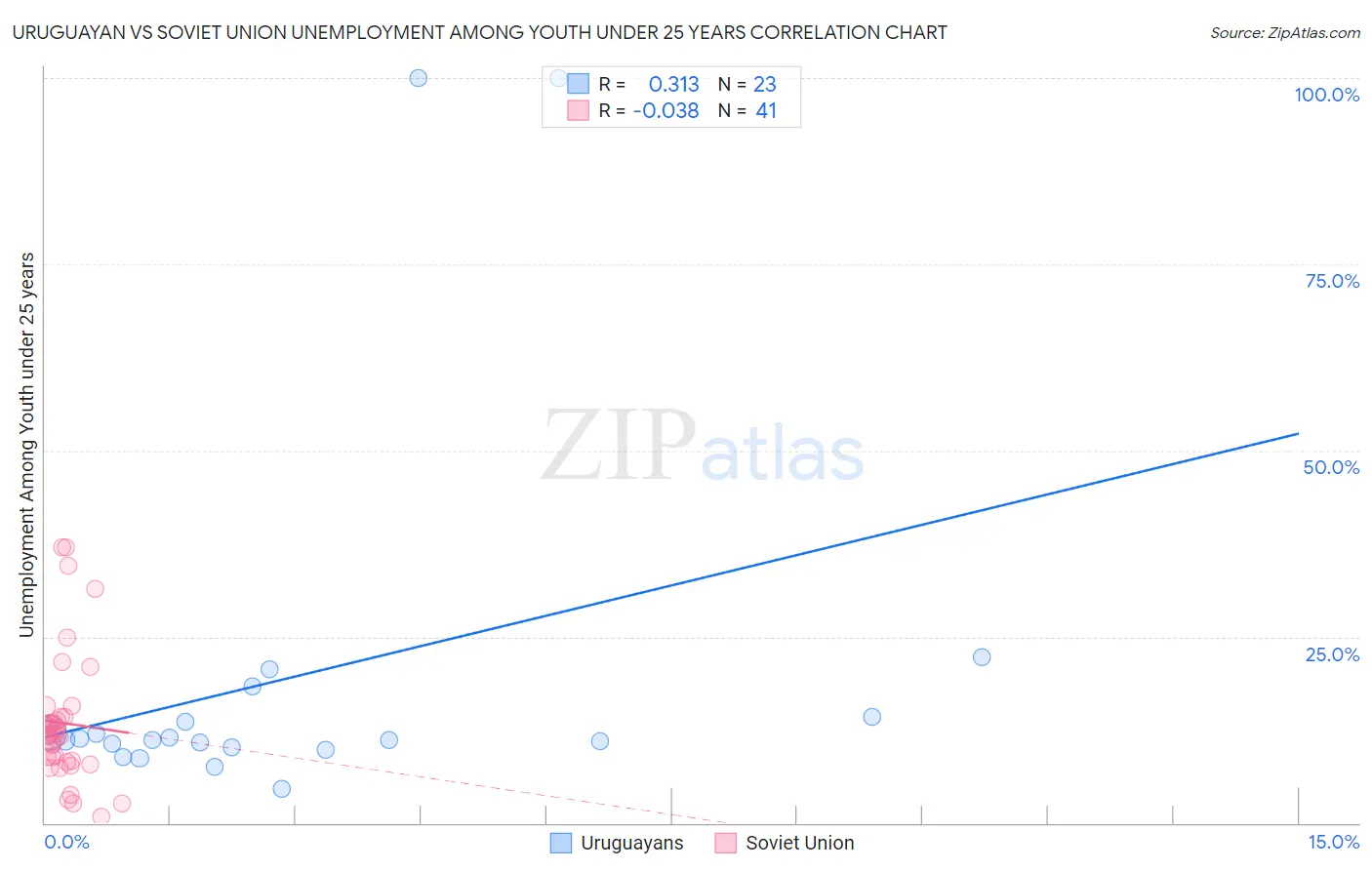 Uruguayan vs Soviet Union Unemployment Among Youth under 25 years