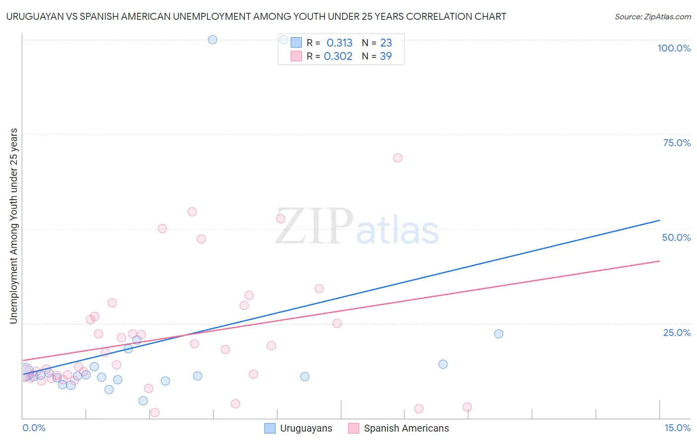 Uruguayan vs Spanish American Unemployment Among Youth under 25 years