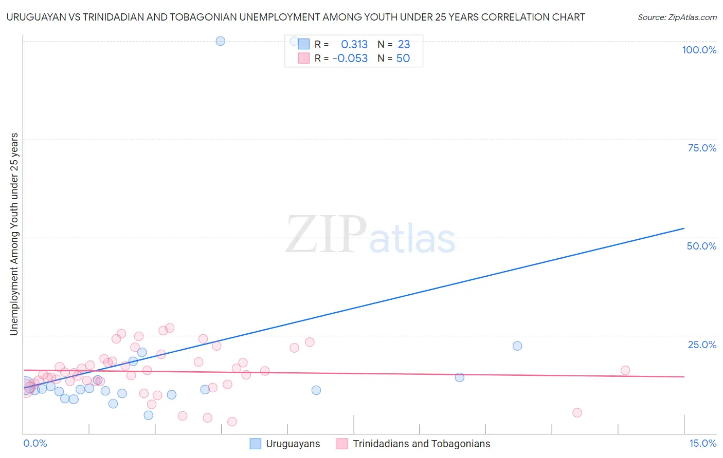 Uruguayan vs Trinidadian and Tobagonian Unemployment Among Youth under 25 years