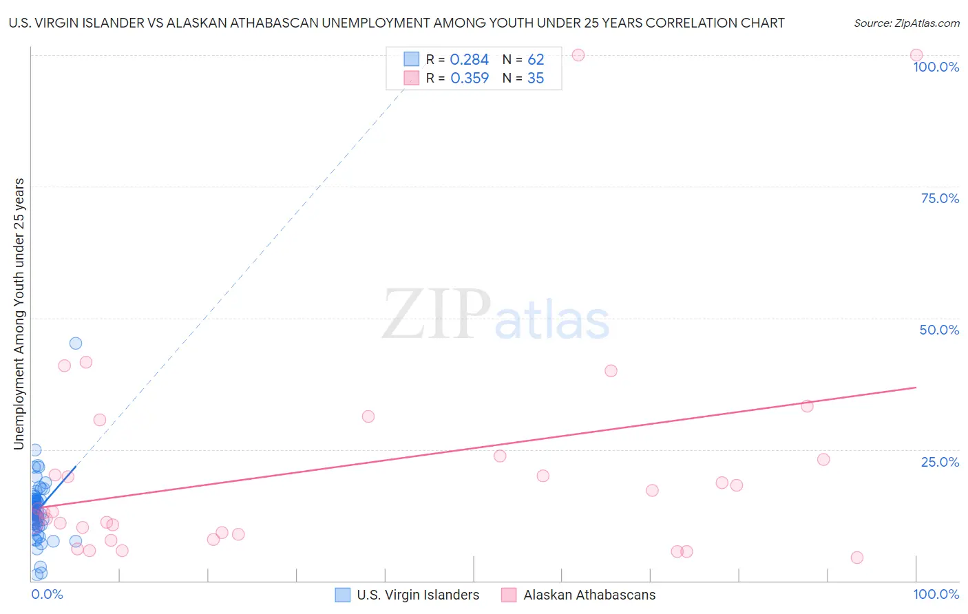 U.S. Virgin Islander vs Alaskan Athabascan Unemployment Among Youth under 25 years