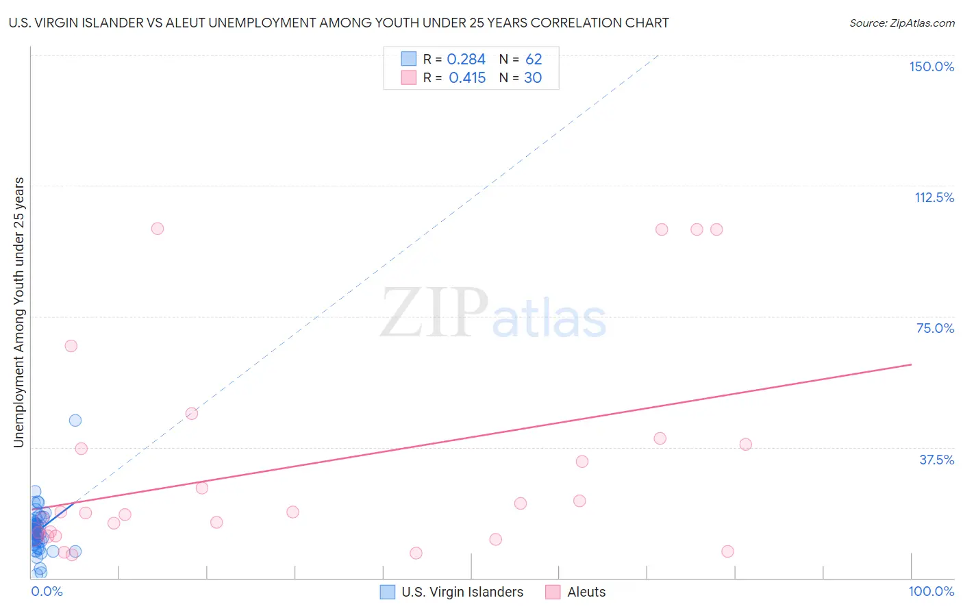 U.S. Virgin Islander vs Aleut Unemployment Among Youth under 25 years