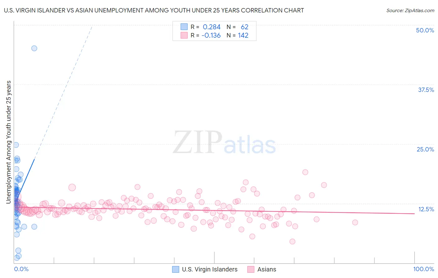 U.S. Virgin Islander vs Asian Unemployment Among Youth under 25 years