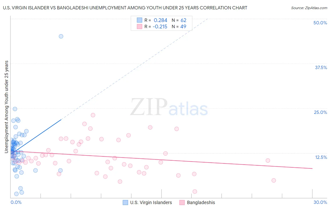 U.S. Virgin Islander vs Bangladeshi Unemployment Among Youth under 25 years