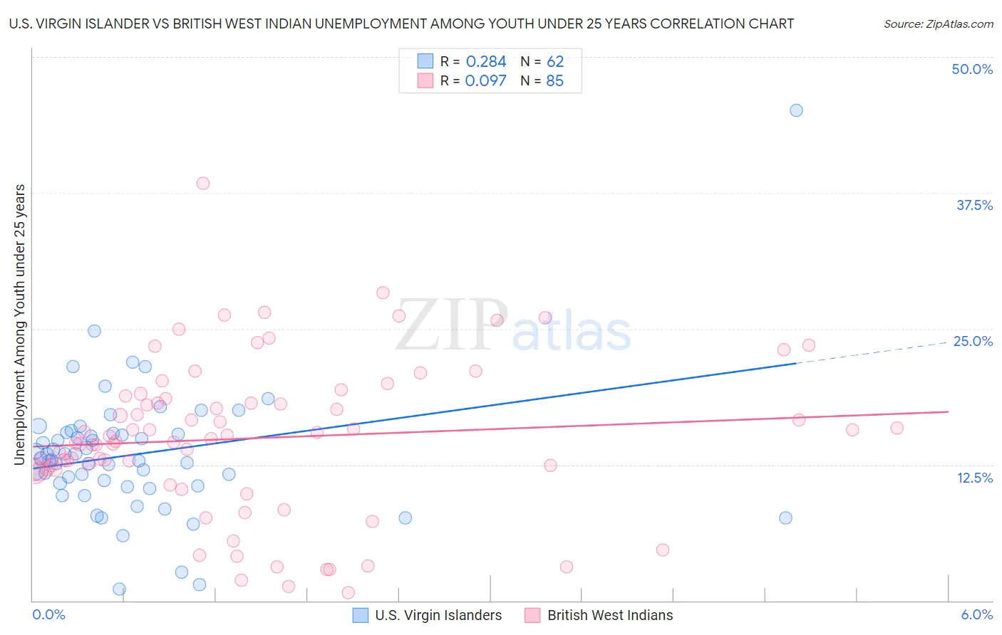 U.S. Virgin Islander vs British West Indian Unemployment Among Youth under 25 years