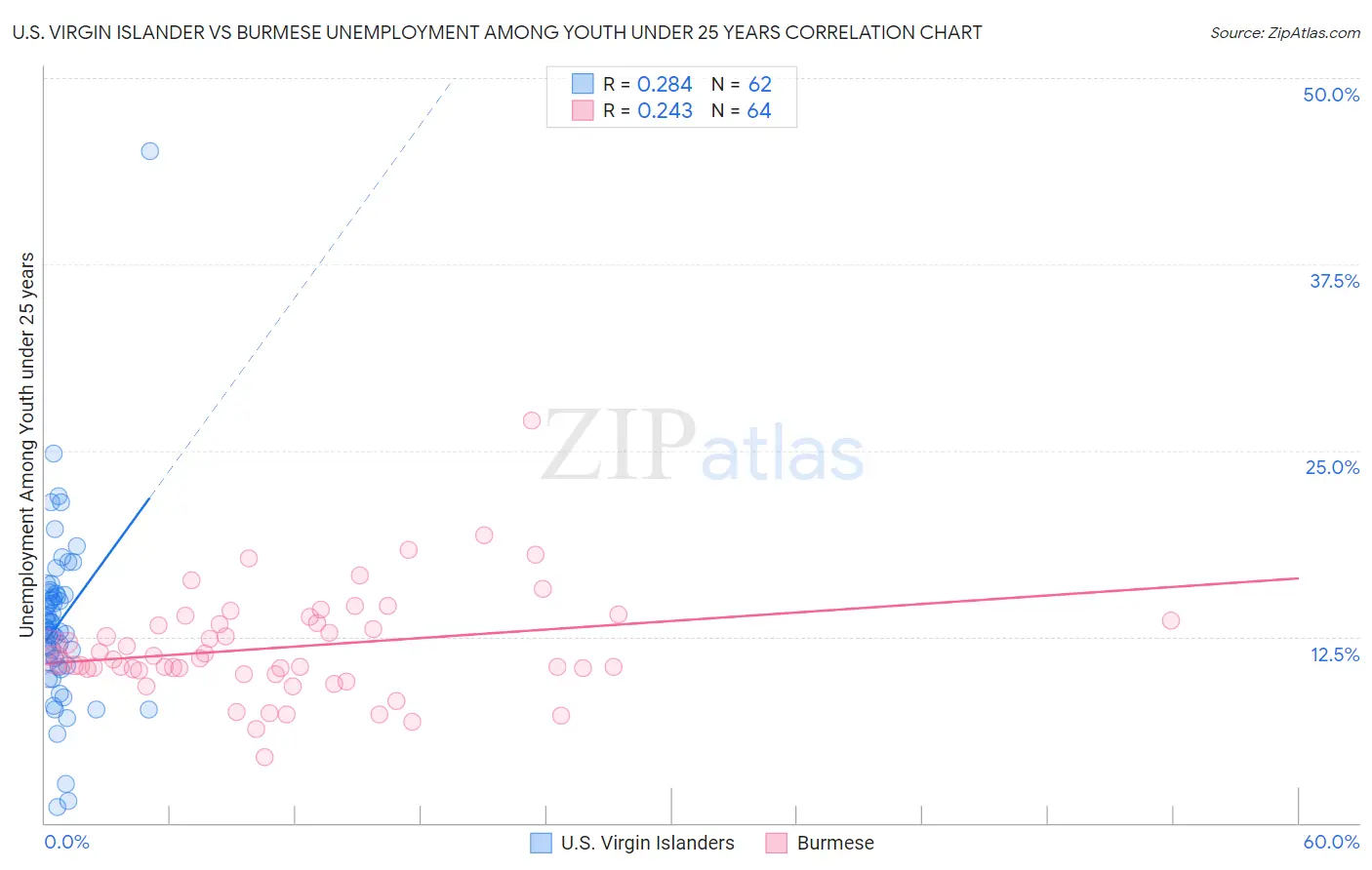 U.S. Virgin Islander vs Burmese Unemployment Among Youth under 25 years