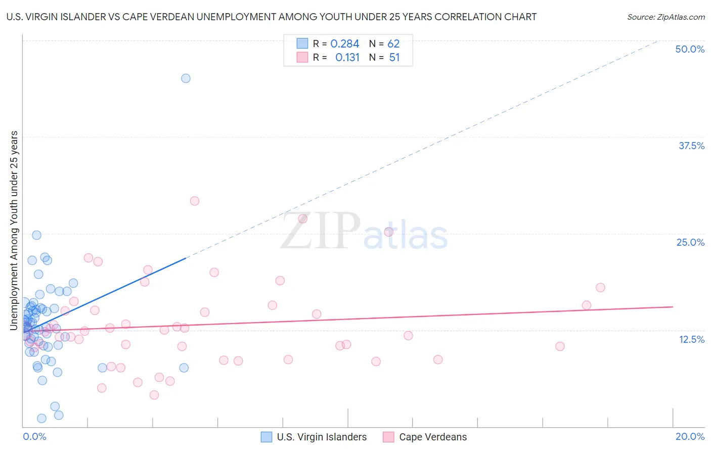 U.S. Virgin Islander vs Cape Verdean Unemployment Among Youth under 25 years