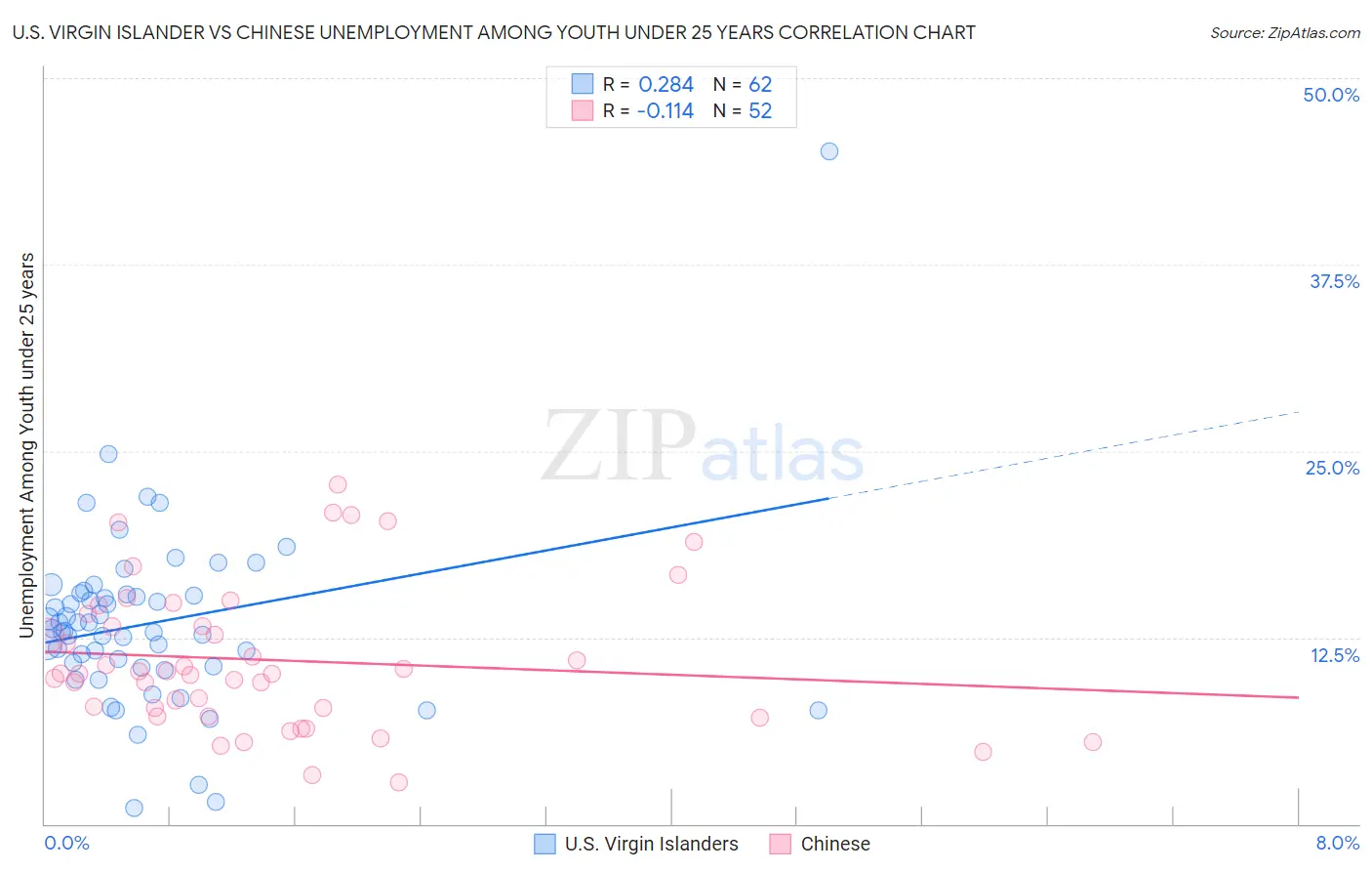 U.S. Virgin Islander vs Chinese Unemployment Among Youth under 25 years