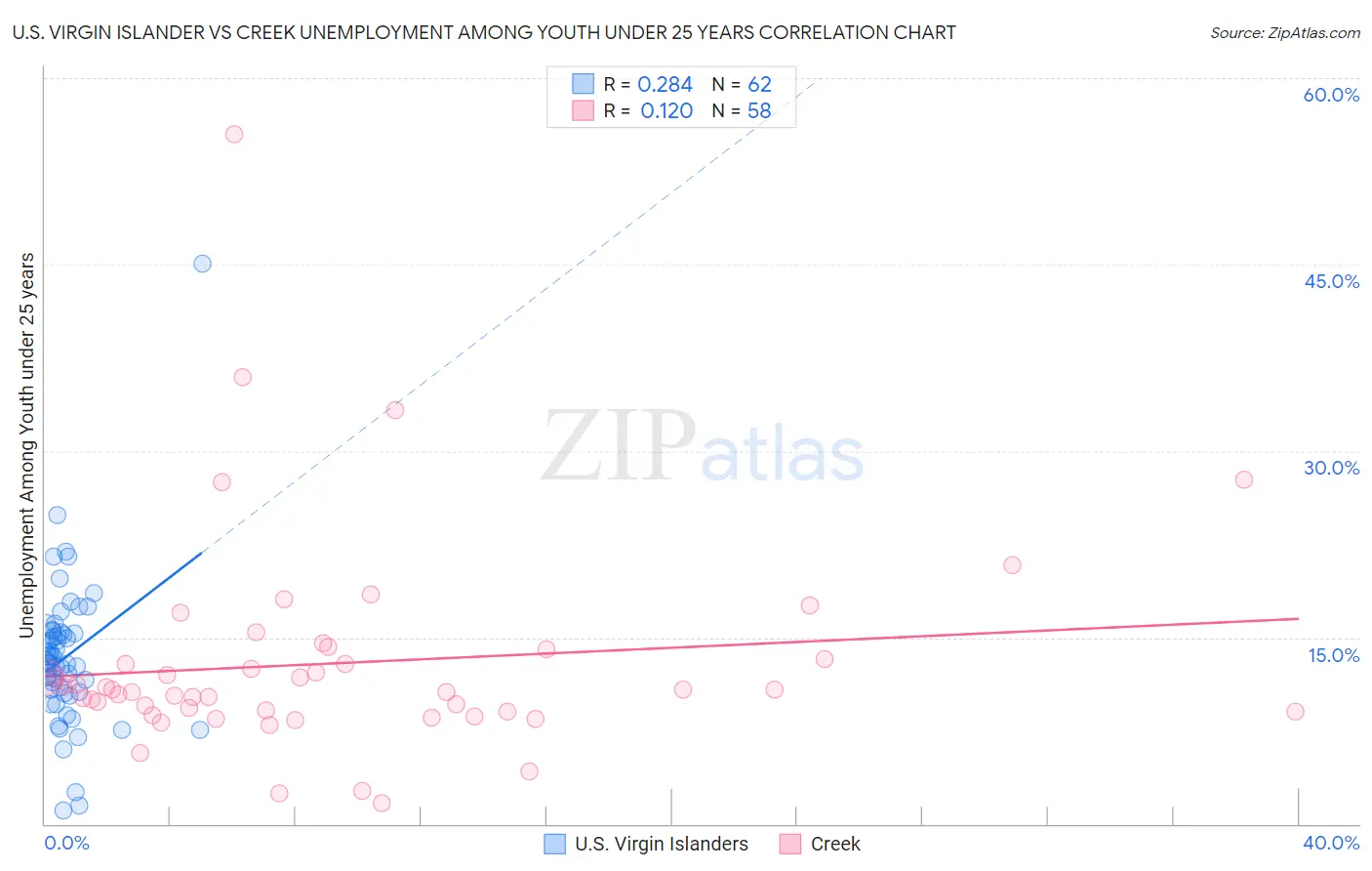 U.S. Virgin Islander vs Creek Unemployment Among Youth under 25 years