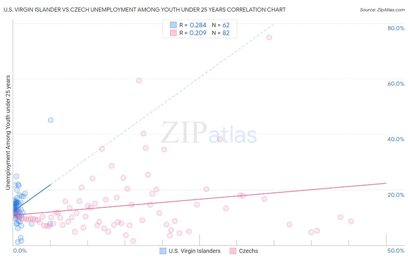 U.S. Virgin Islander vs Czech Unemployment Among Youth under 25 years