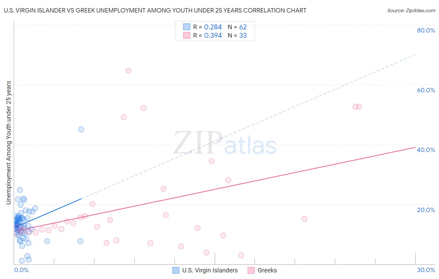 U.S. Virgin Islander vs Greek Unemployment Among Youth under 25 years