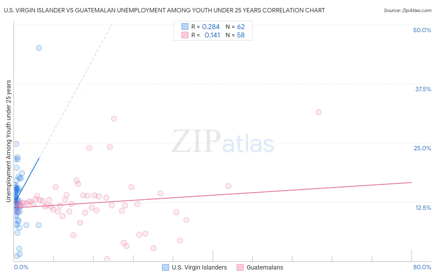 U.S. Virgin Islander vs Guatemalan Unemployment Among Youth under 25 years