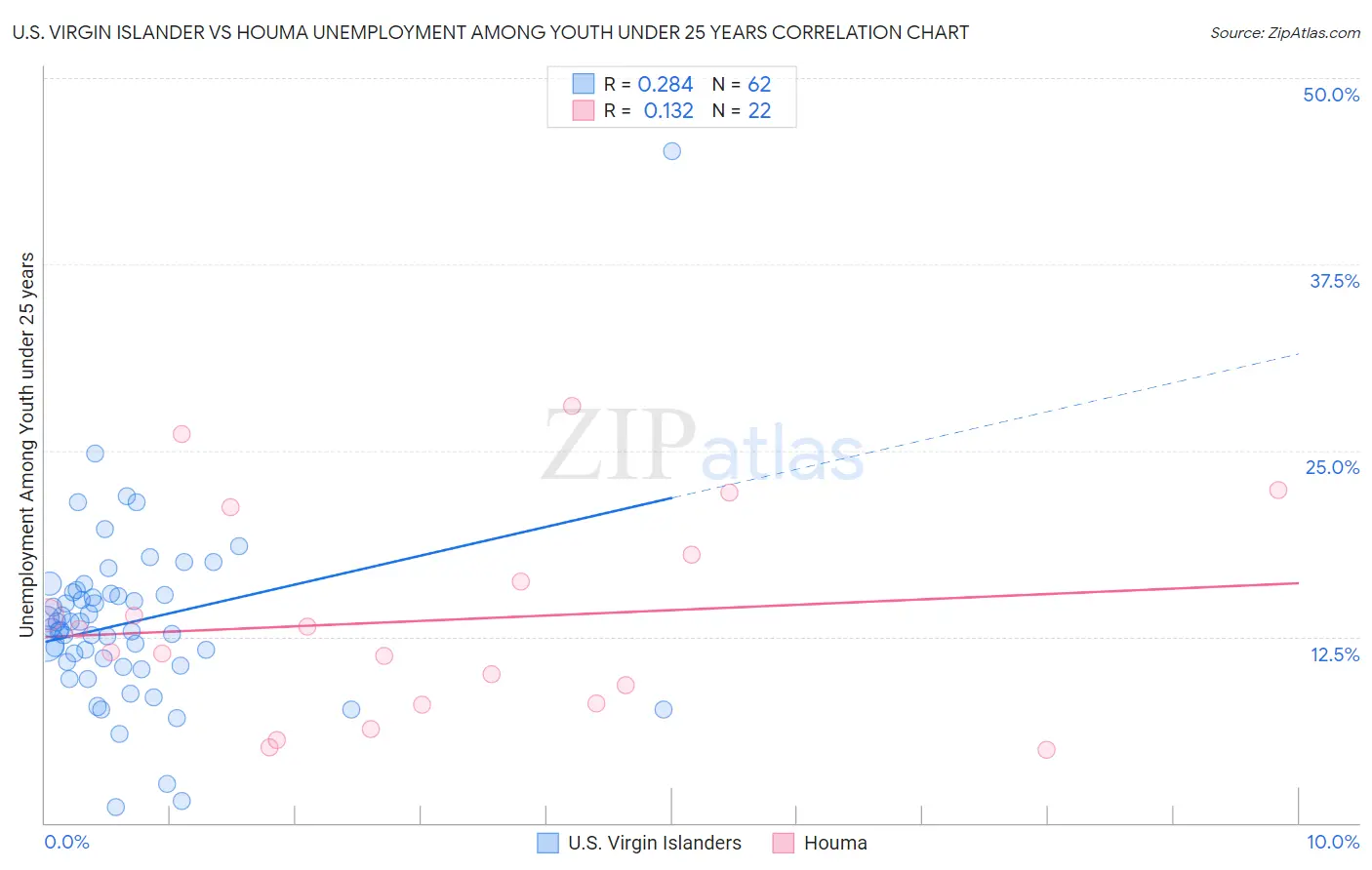 U.S. Virgin Islander vs Houma Unemployment Among Youth under 25 years