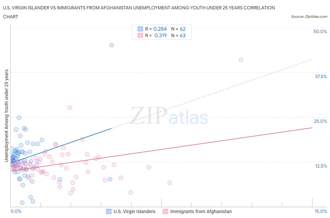 U.S. Virgin Islander vs Immigrants from Afghanistan Unemployment Among Youth under 25 years