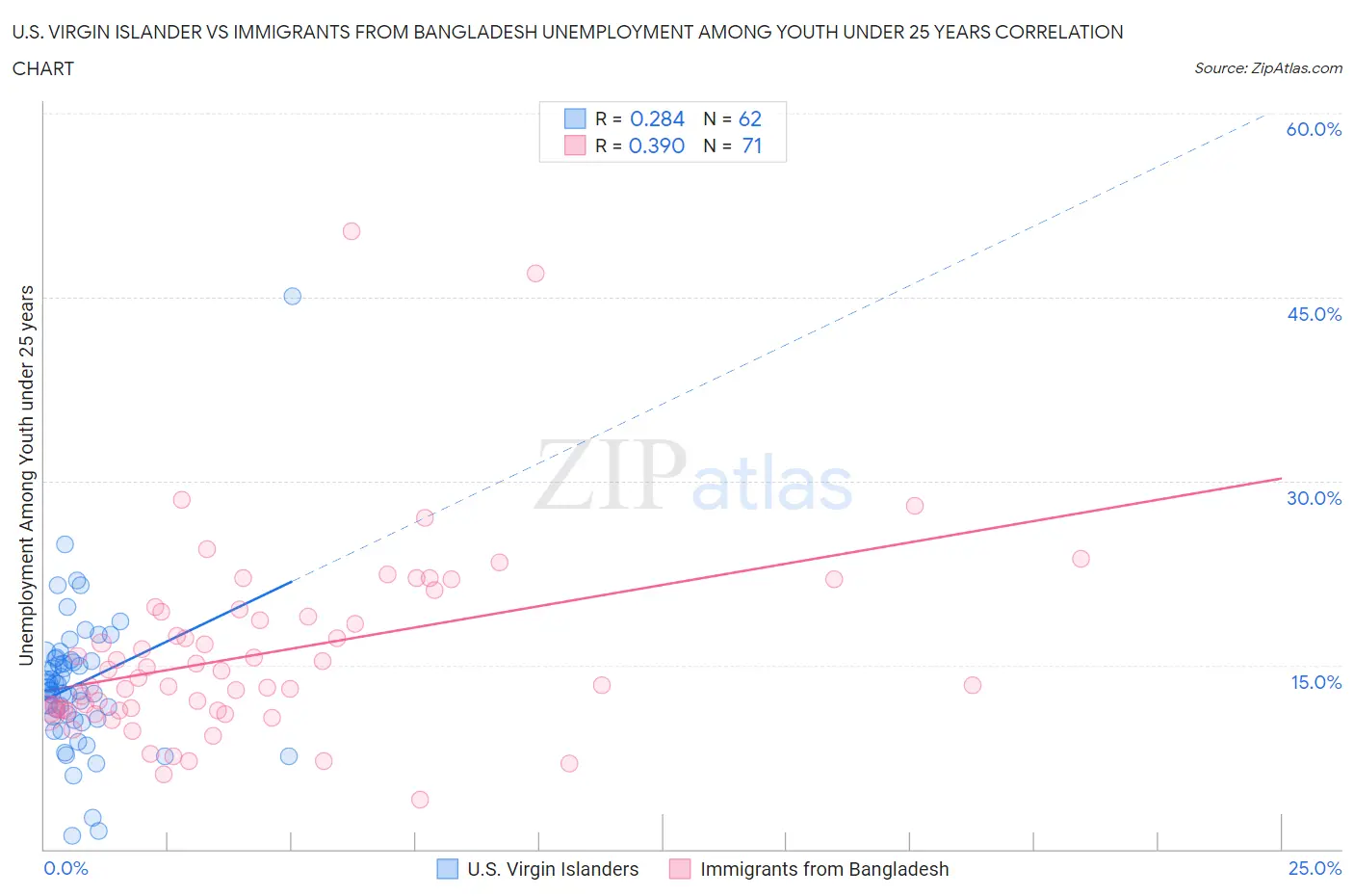 U.S. Virgin Islander vs Immigrants from Bangladesh Unemployment Among Youth under 25 years