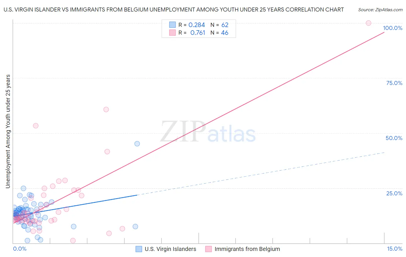 U.S. Virgin Islander vs Immigrants from Belgium Unemployment Among Youth under 25 years
