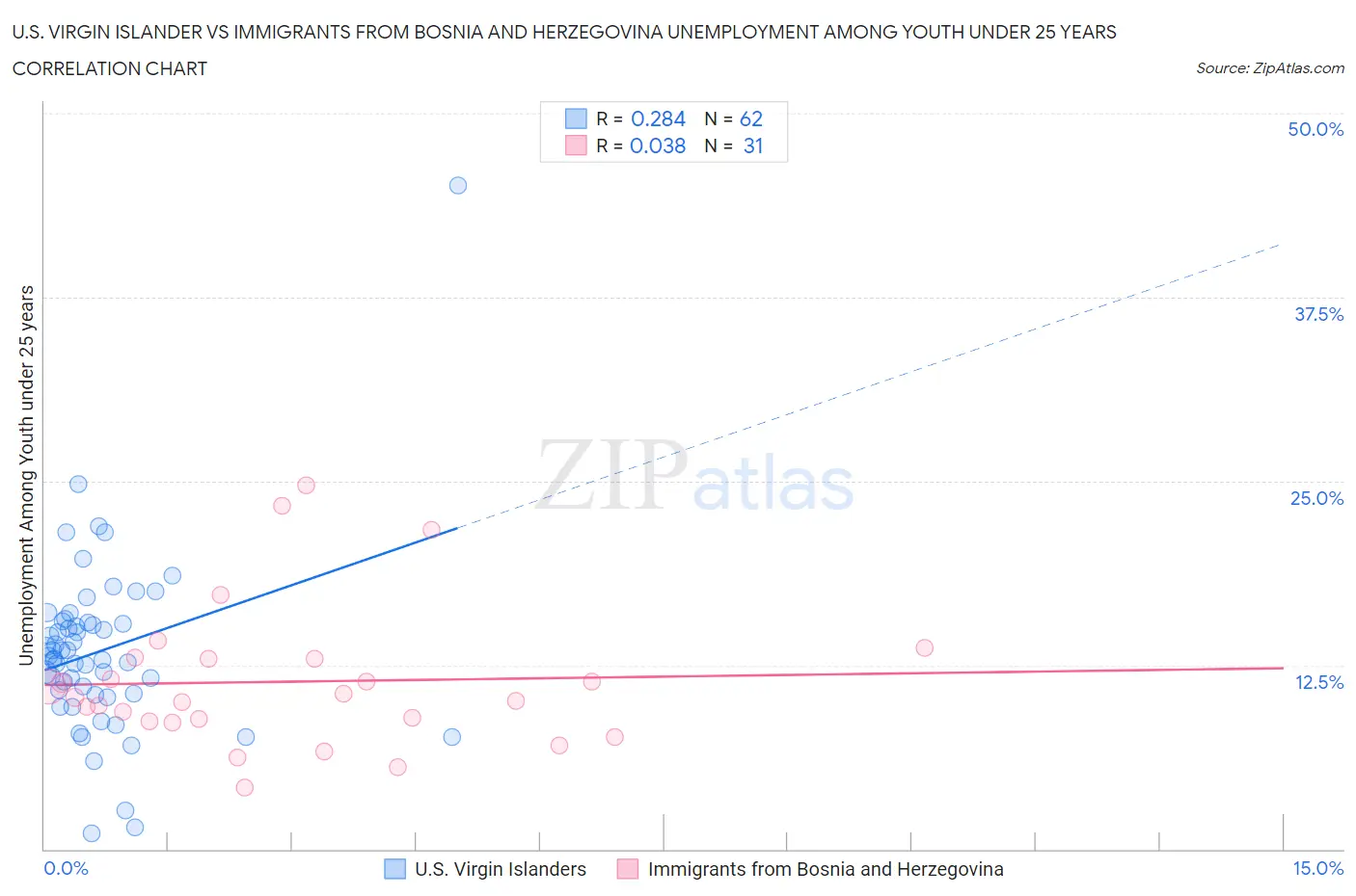 U.S. Virgin Islander vs Immigrants from Bosnia and Herzegovina Unemployment Among Youth under 25 years