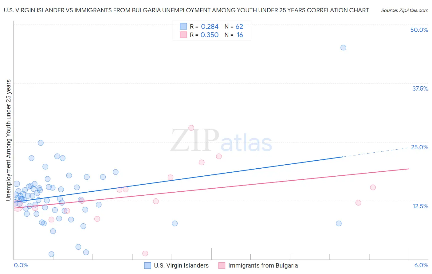 U.S. Virgin Islander vs Immigrants from Bulgaria Unemployment Among Youth under 25 years