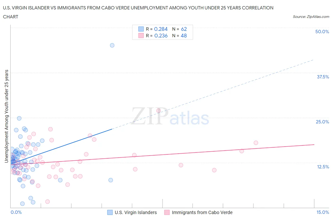 U.S. Virgin Islander vs Immigrants from Cabo Verde Unemployment Among Youth under 25 years