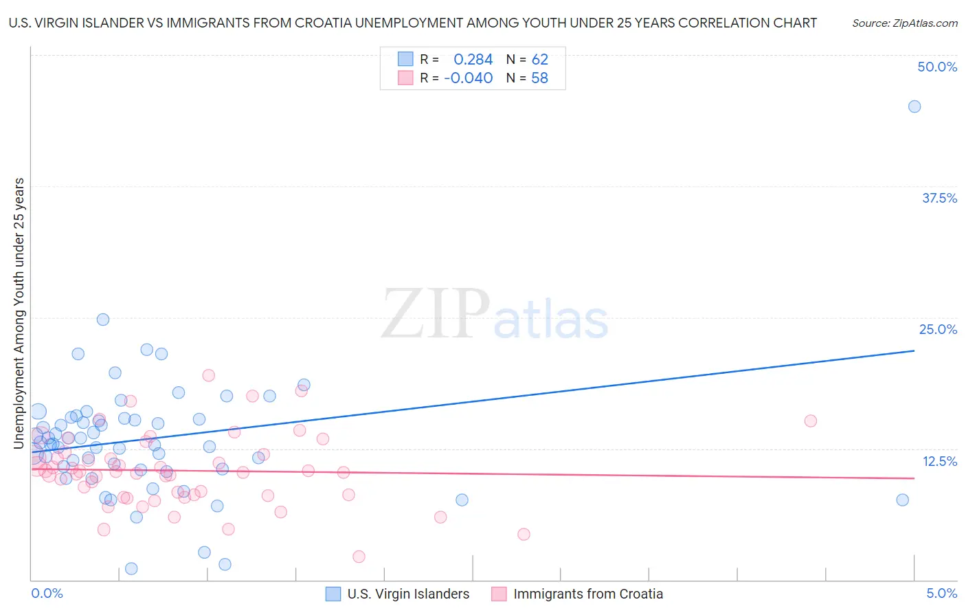 U.S. Virgin Islander vs Immigrants from Croatia Unemployment Among Youth under 25 years