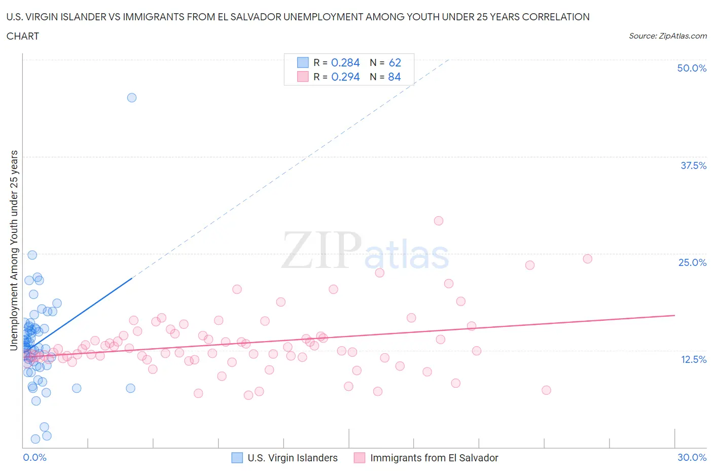 U.S. Virgin Islander vs Immigrants from El Salvador Unemployment Among Youth under 25 years