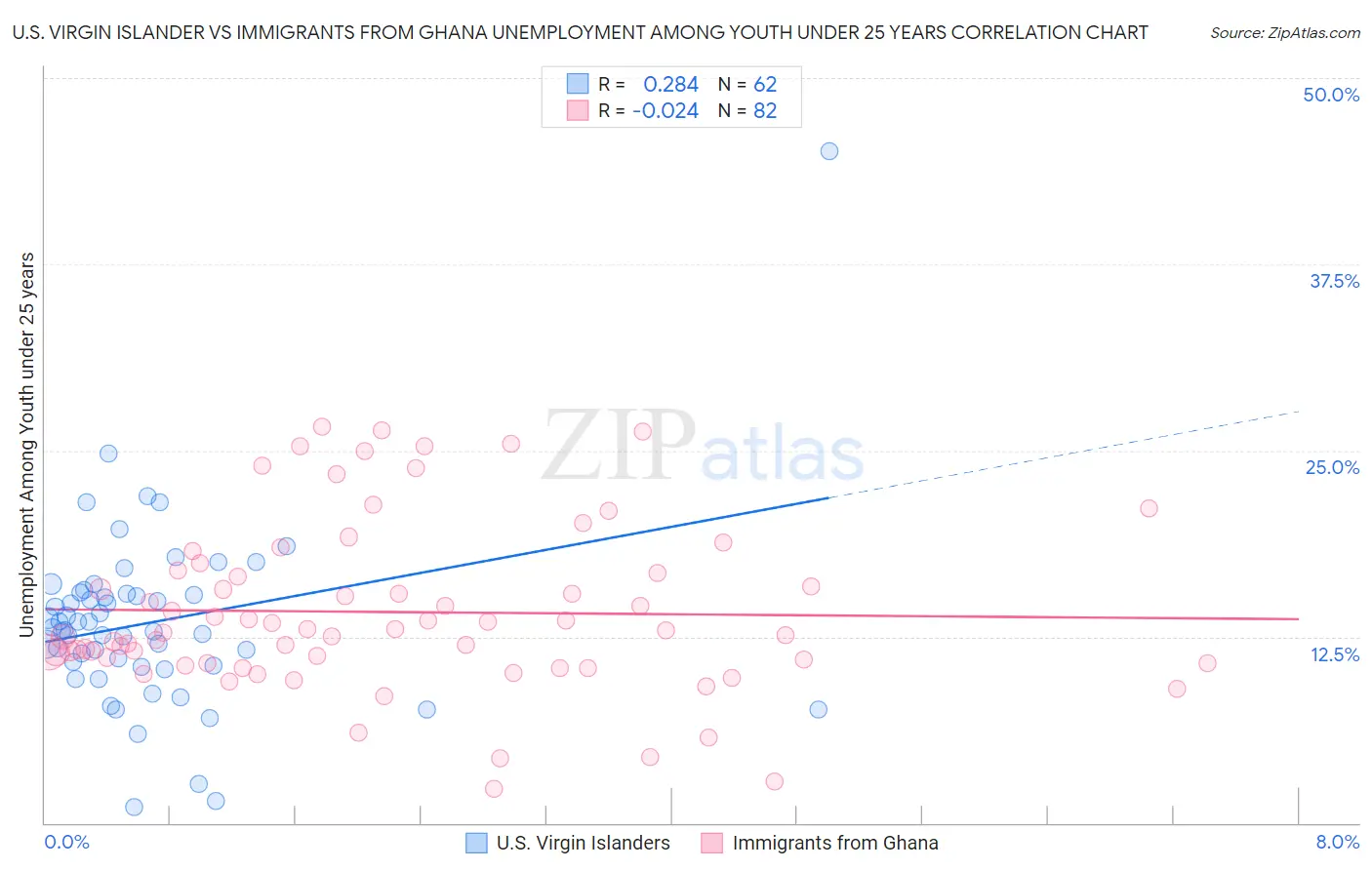 U.S. Virgin Islander vs Immigrants from Ghana Unemployment Among Youth under 25 years