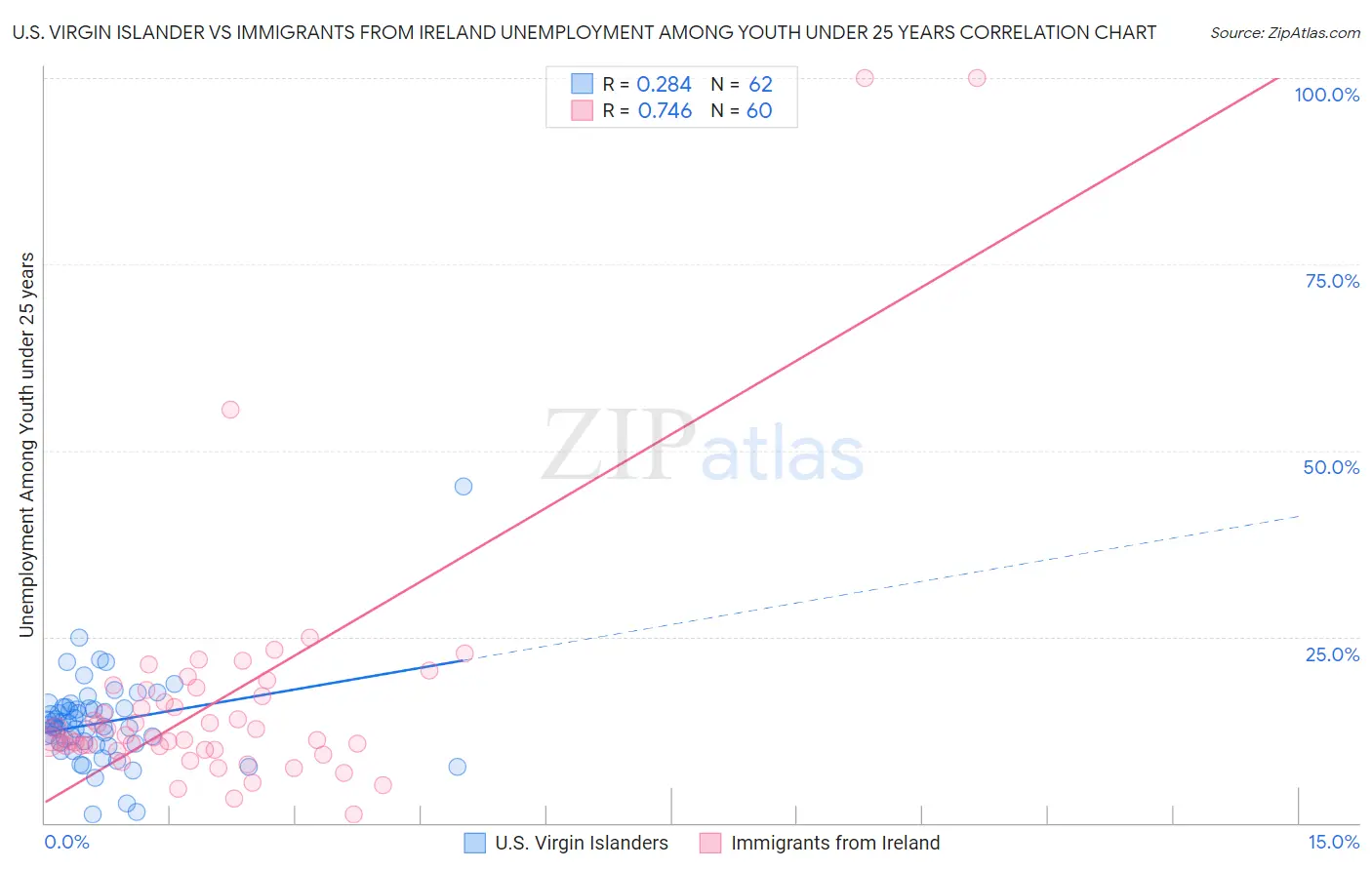 U.S. Virgin Islander vs Immigrants from Ireland Unemployment Among Youth under 25 years