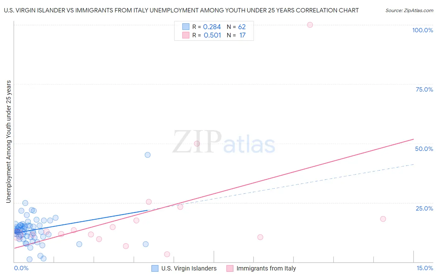 U.S. Virgin Islander vs Immigrants from Italy Unemployment Among Youth under 25 years