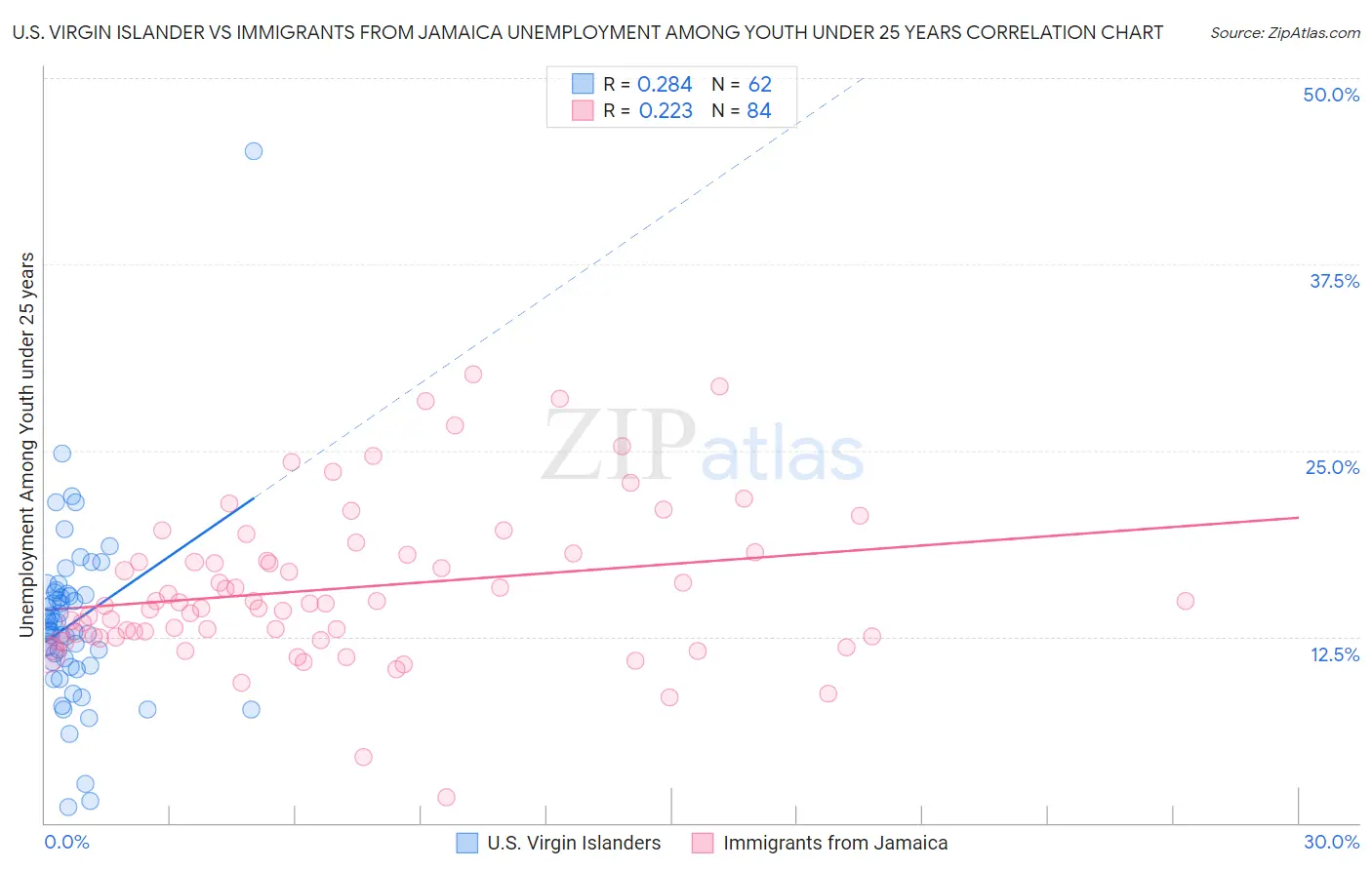 U.S. Virgin Islander vs Immigrants from Jamaica Unemployment Among Youth under 25 years