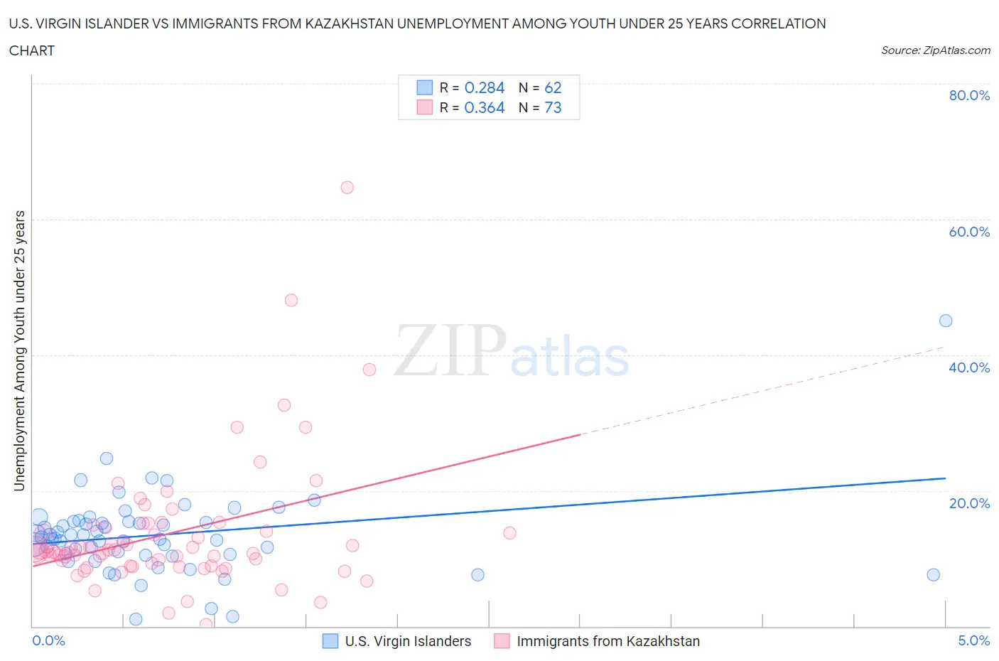 U.S. Virgin Islander vs Immigrants from Kazakhstan Unemployment Among Youth under 25 years