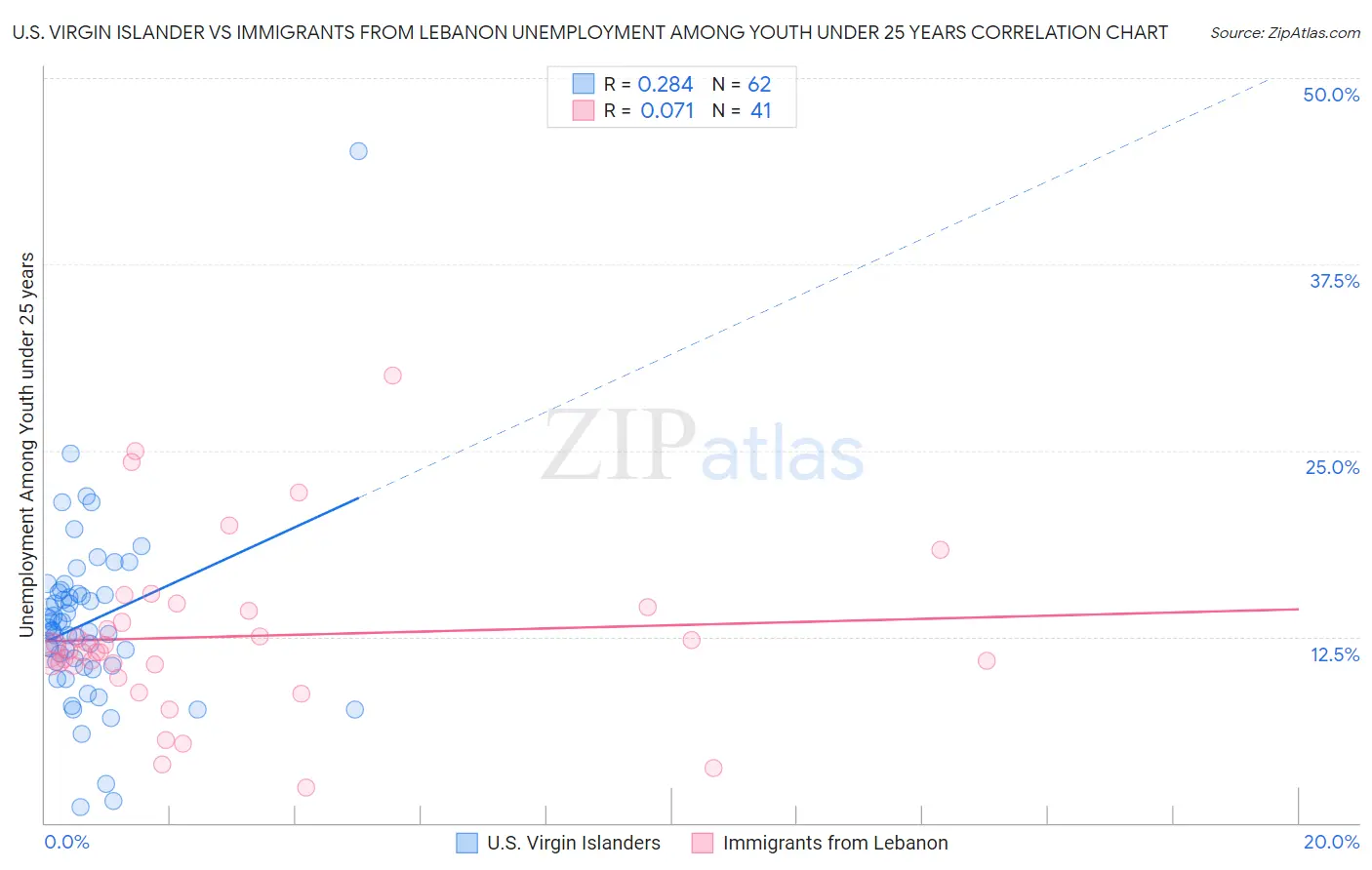 U.S. Virgin Islander vs Immigrants from Lebanon Unemployment Among Youth under 25 years