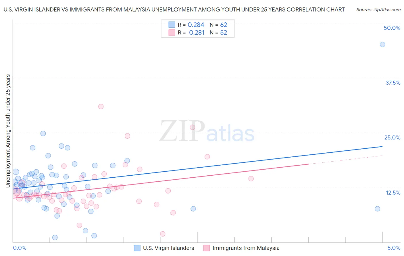 U.S. Virgin Islander vs Immigrants from Malaysia Unemployment Among Youth under 25 years