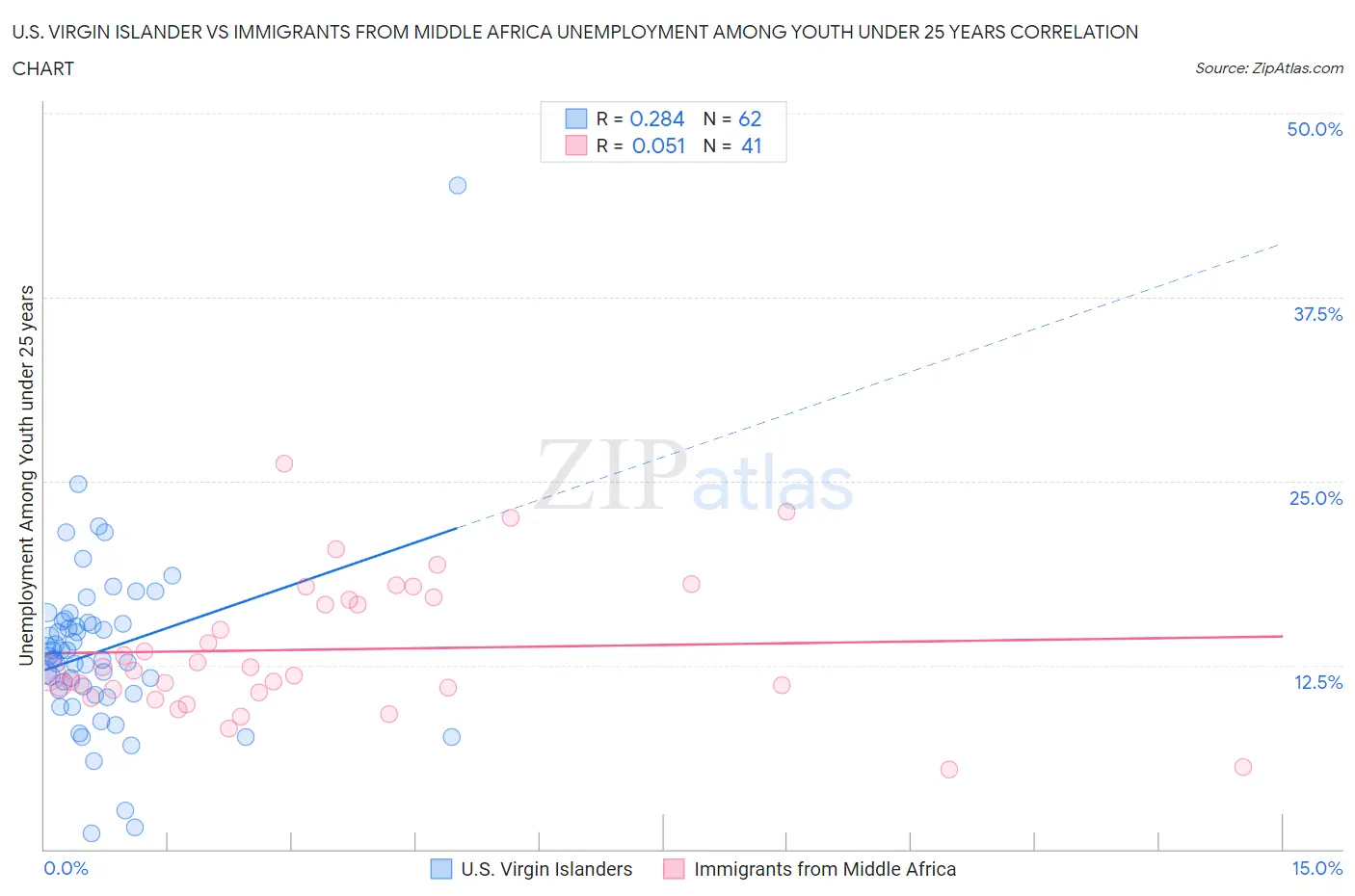 U.S. Virgin Islander vs Immigrants from Middle Africa Unemployment Among Youth under 25 years