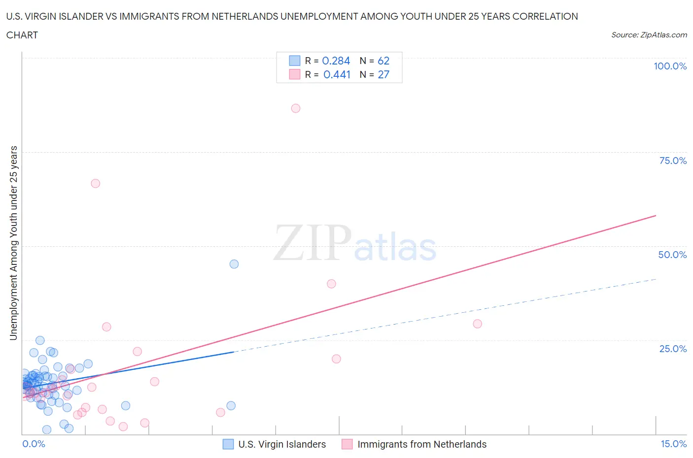 U.S. Virgin Islander vs Immigrants from Netherlands Unemployment Among Youth under 25 years