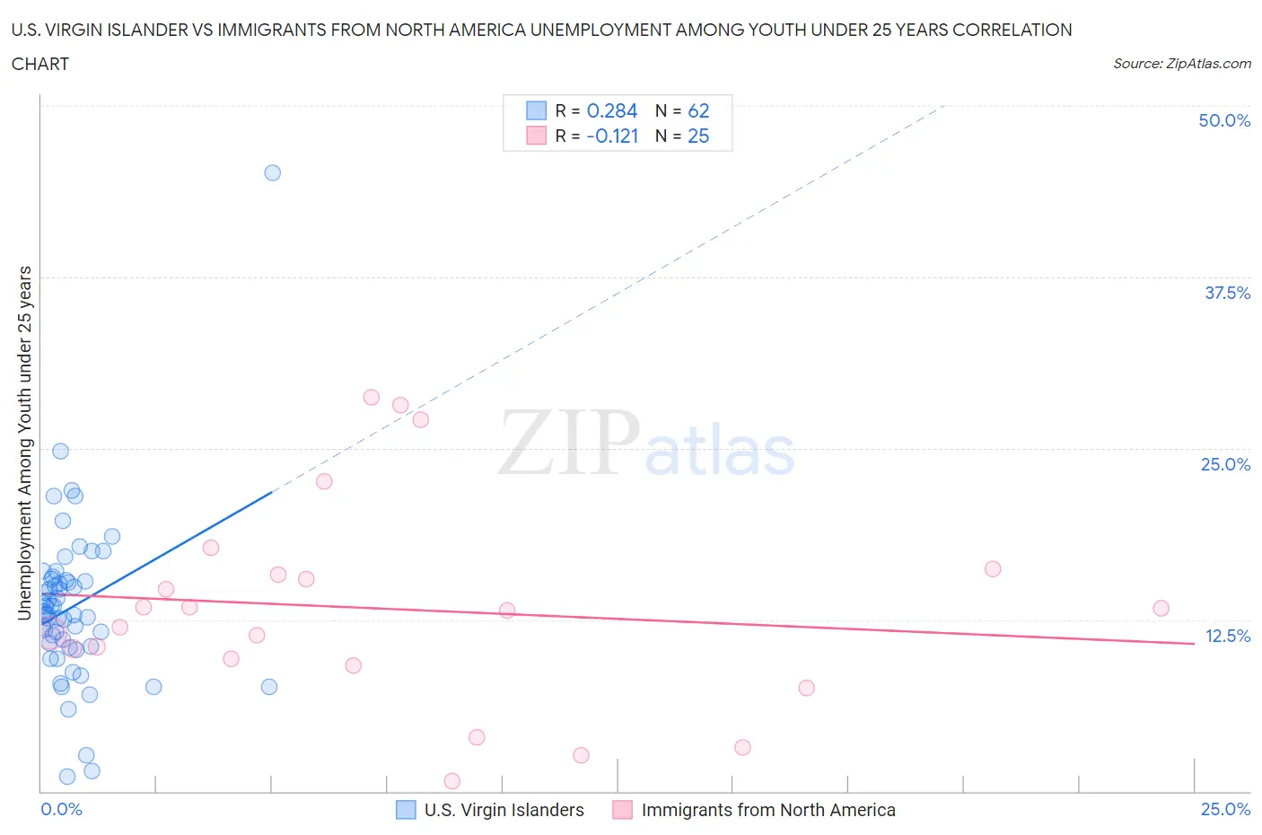 U.S. Virgin Islander vs Immigrants from North America Unemployment Among Youth under 25 years