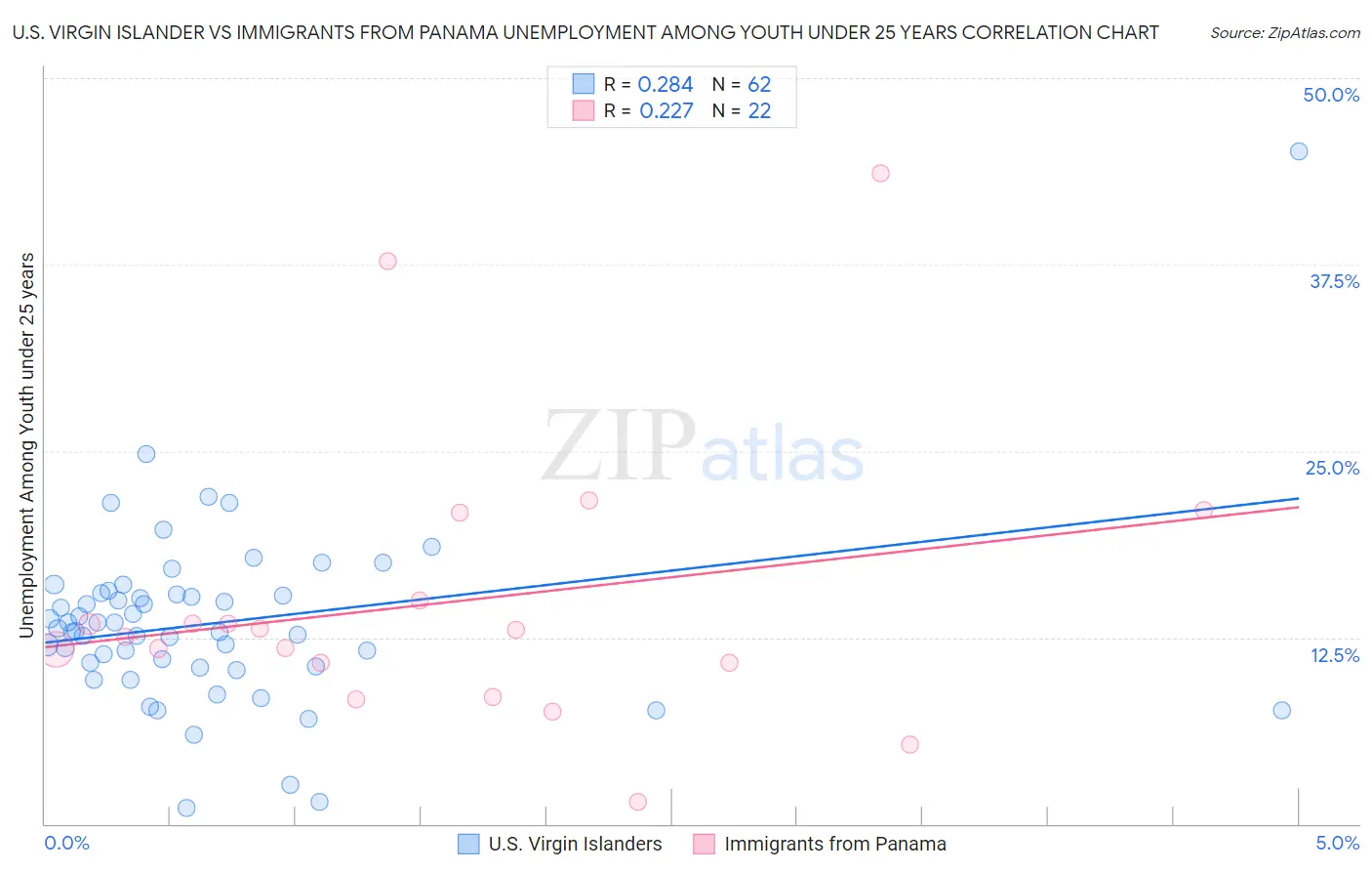 U.S. Virgin Islander vs Immigrants from Panama Unemployment Among Youth under 25 years