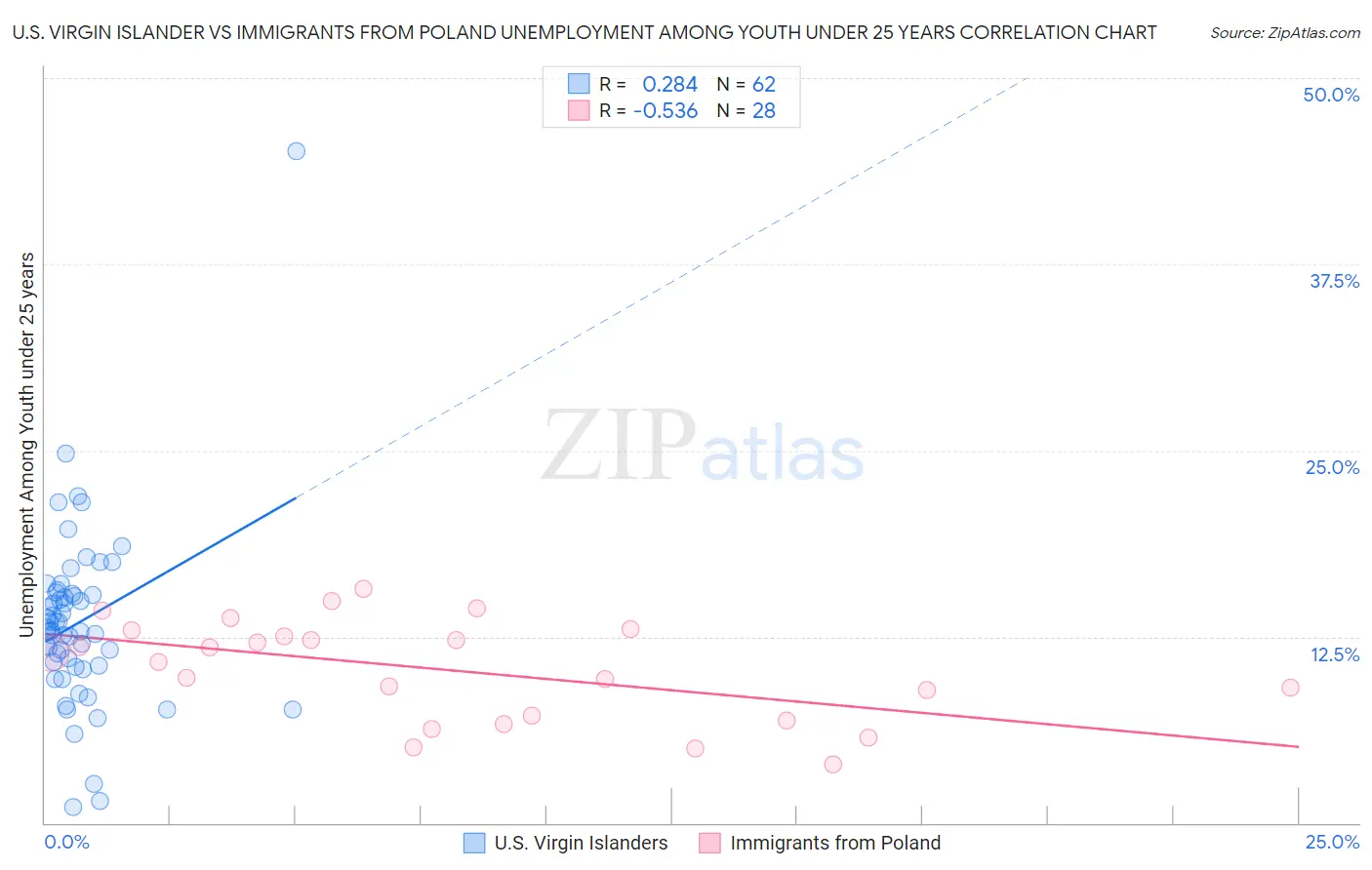 U.S. Virgin Islander vs Immigrants from Poland Unemployment Among Youth under 25 years