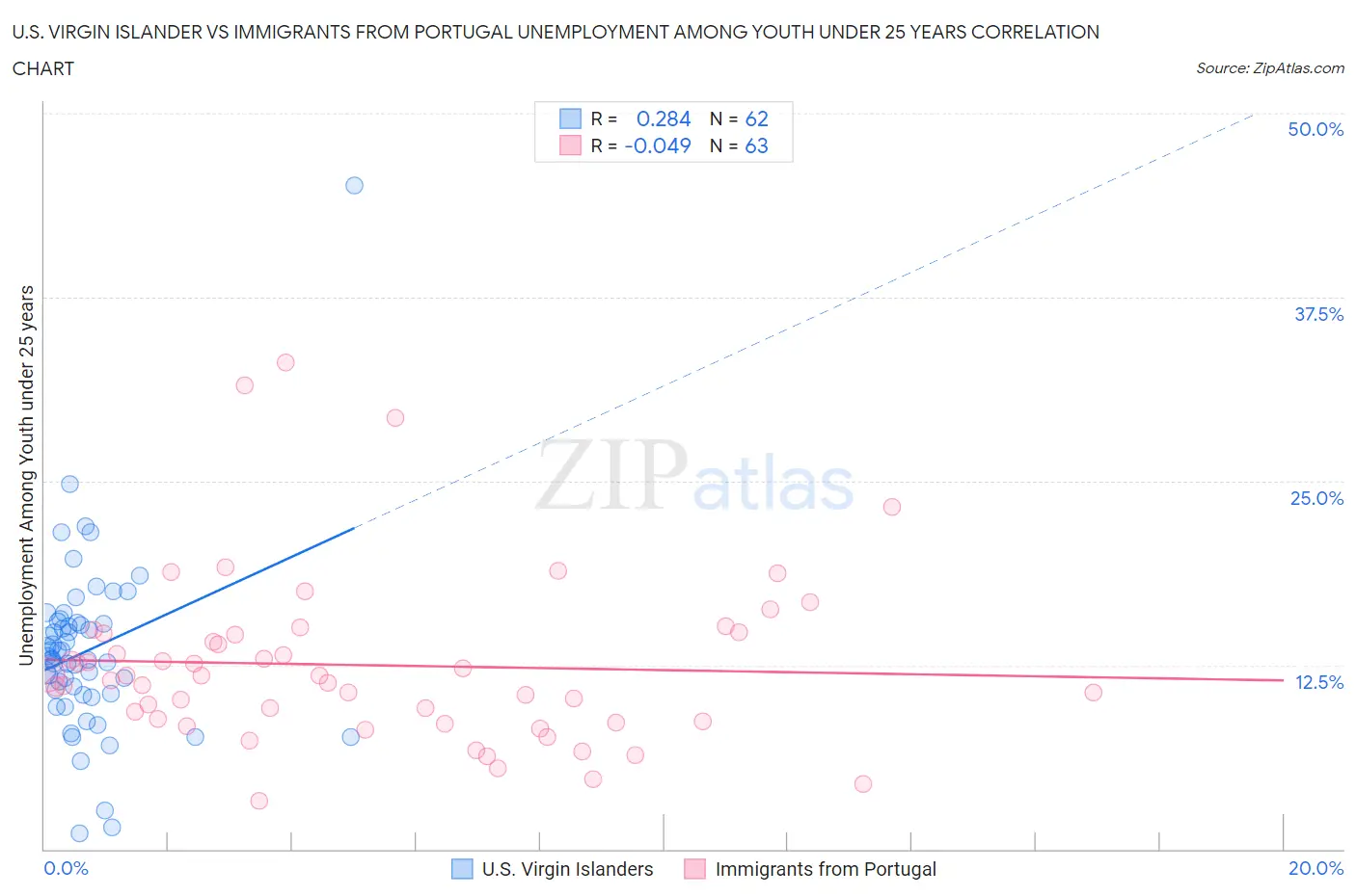 U.S. Virgin Islander vs Immigrants from Portugal Unemployment Among Youth under 25 years