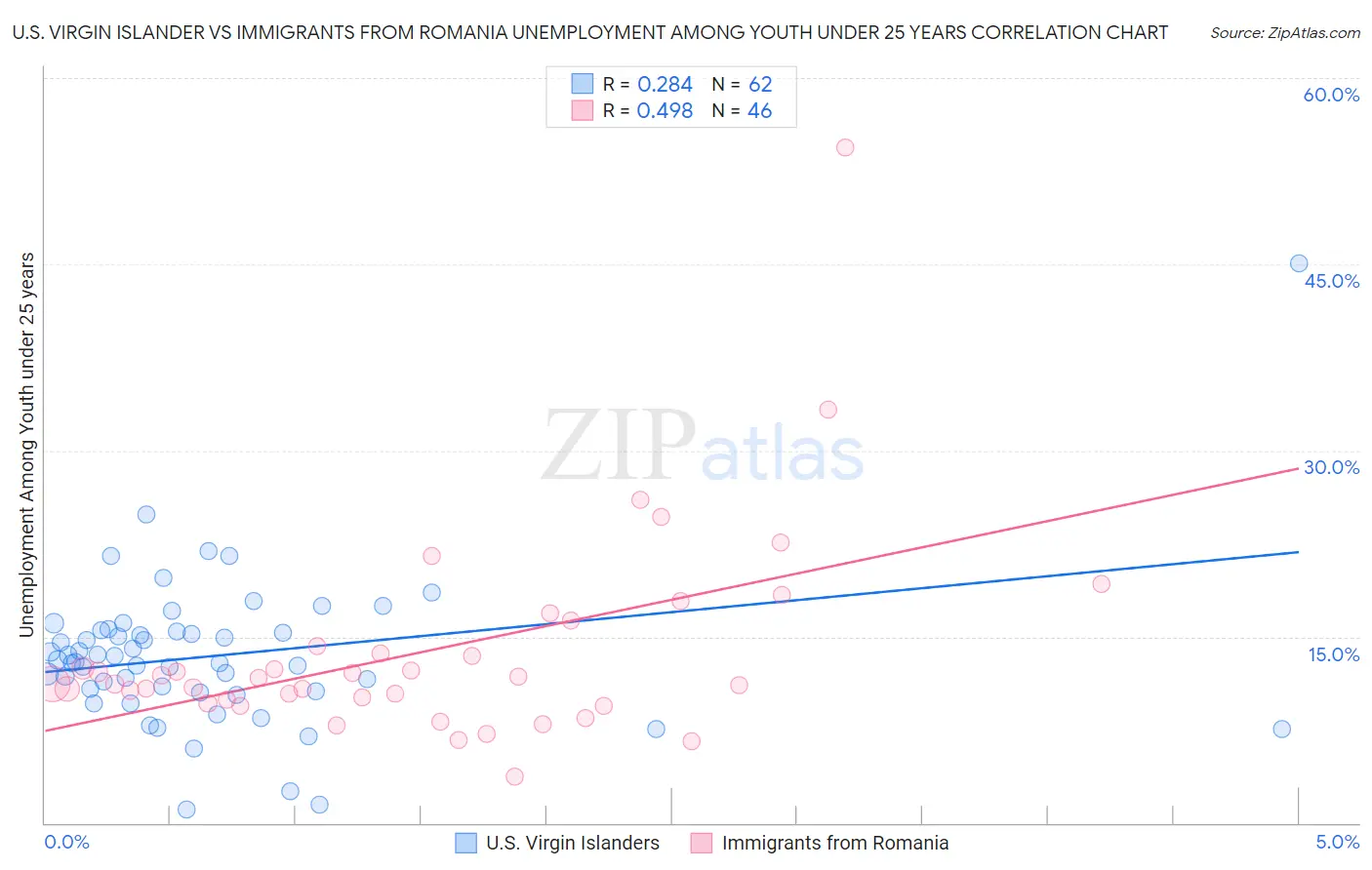 U.S. Virgin Islander vs Immigrants from Romania Unemployment Among Youth under 25 years