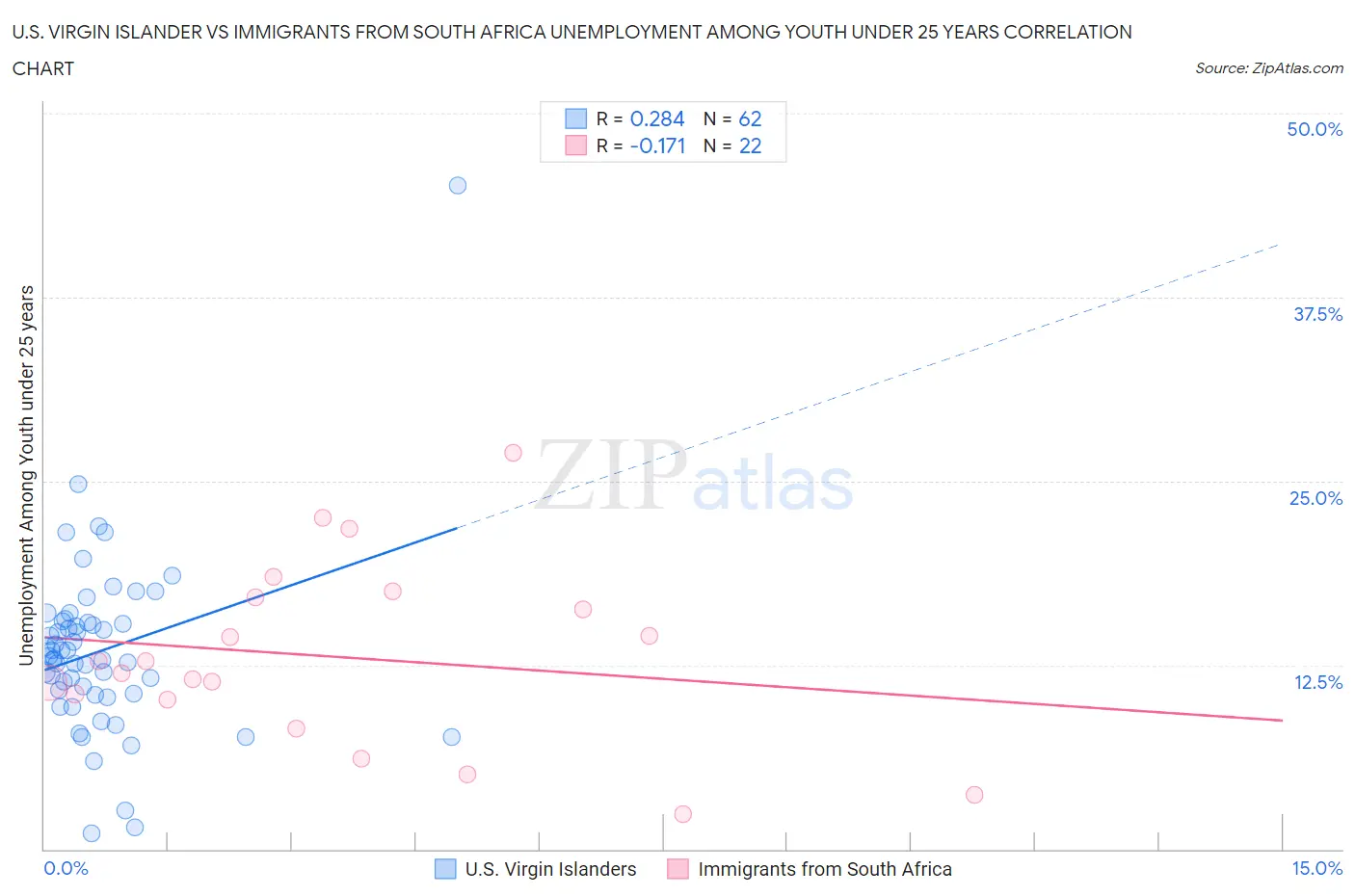 U.S. Virgin Islander vs Immigrants from South Africa Unemployment Among Youth under 25 years