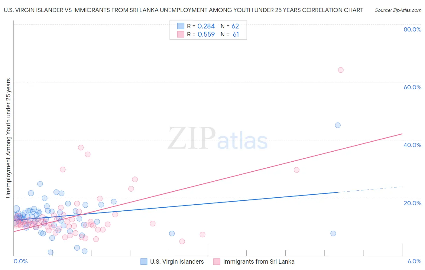 U.S. Virgin Islander vs Immigrants from Sri Lanka Unemployment Among Youth under 25 years