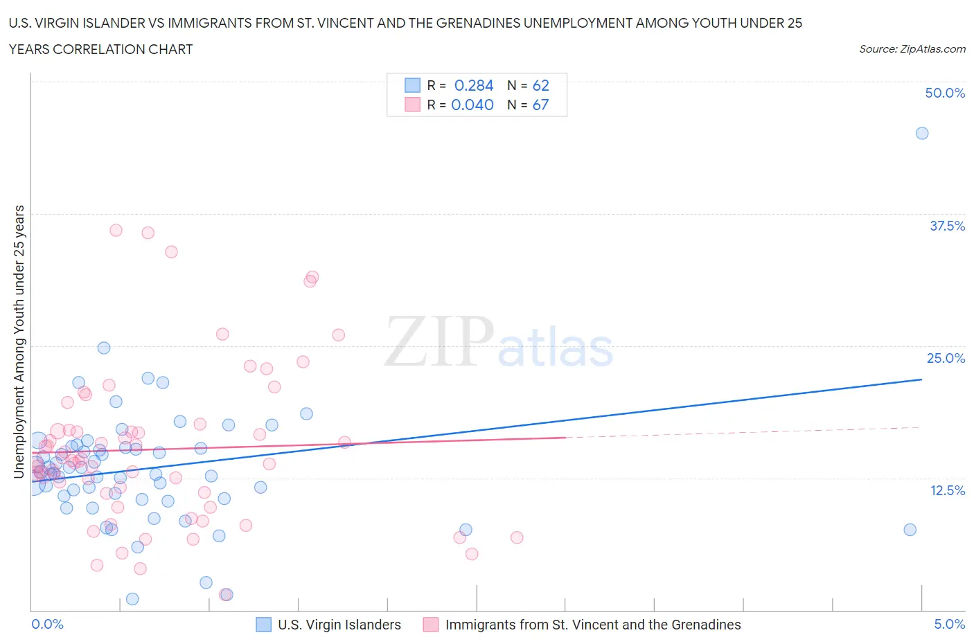 U.S. Virgin Islander vs Immigrants from St. Vincent and the Grenadines Unemployment Among Youth under 25 years