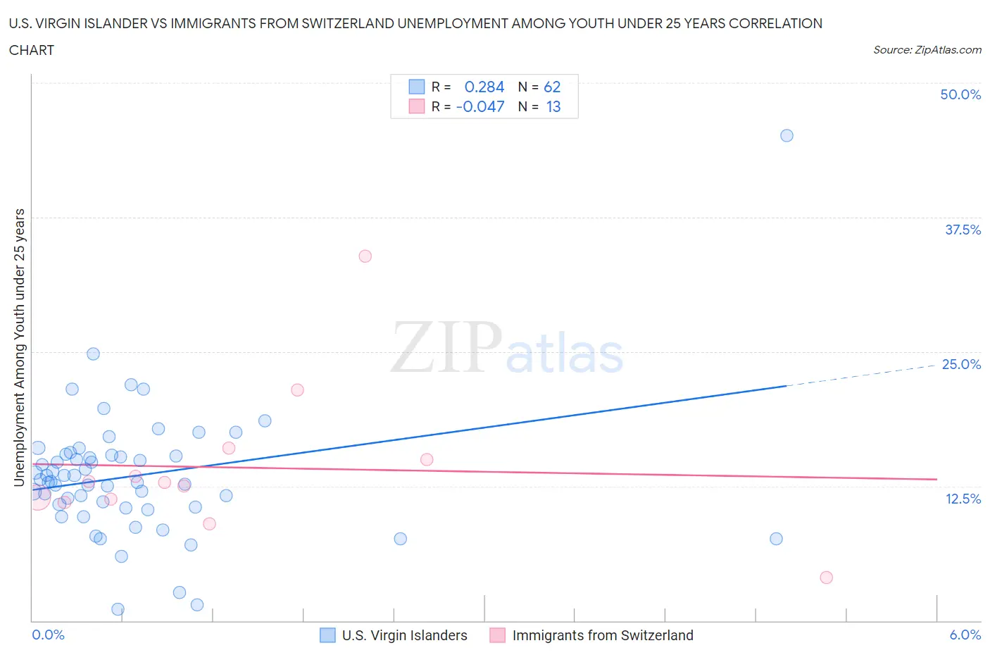 U.S. Virgin Islander vs Immigrants from Switzerland Unemployment Among Youth under 25 years